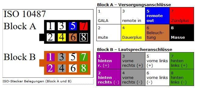 Pinbelegung des ISO-Steckers